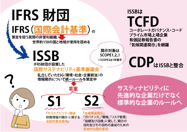 わかりやすい！【ifrs】【s1、s2】って何？世界標準化する企業のサステナビリティ情報開示の動き 株式会社エコ・プラン 9520